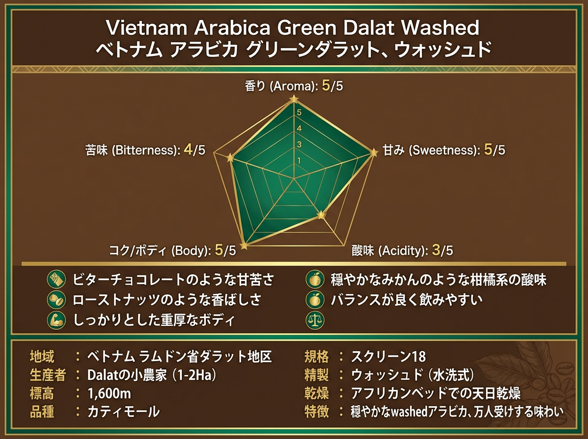 ベトナム アラビカ ダラット 評価チャート
