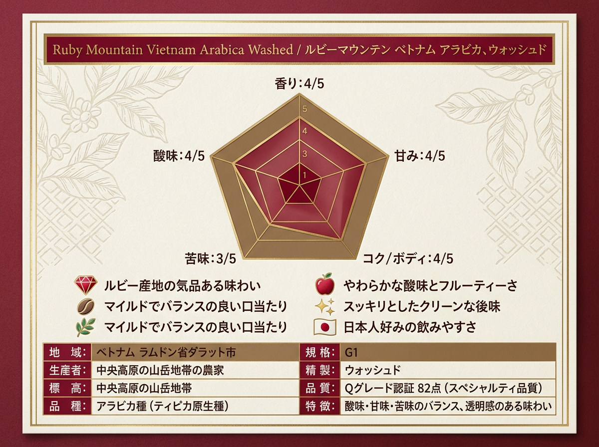 ベトナム アラビカ ルビーマウンテン 評価チャート