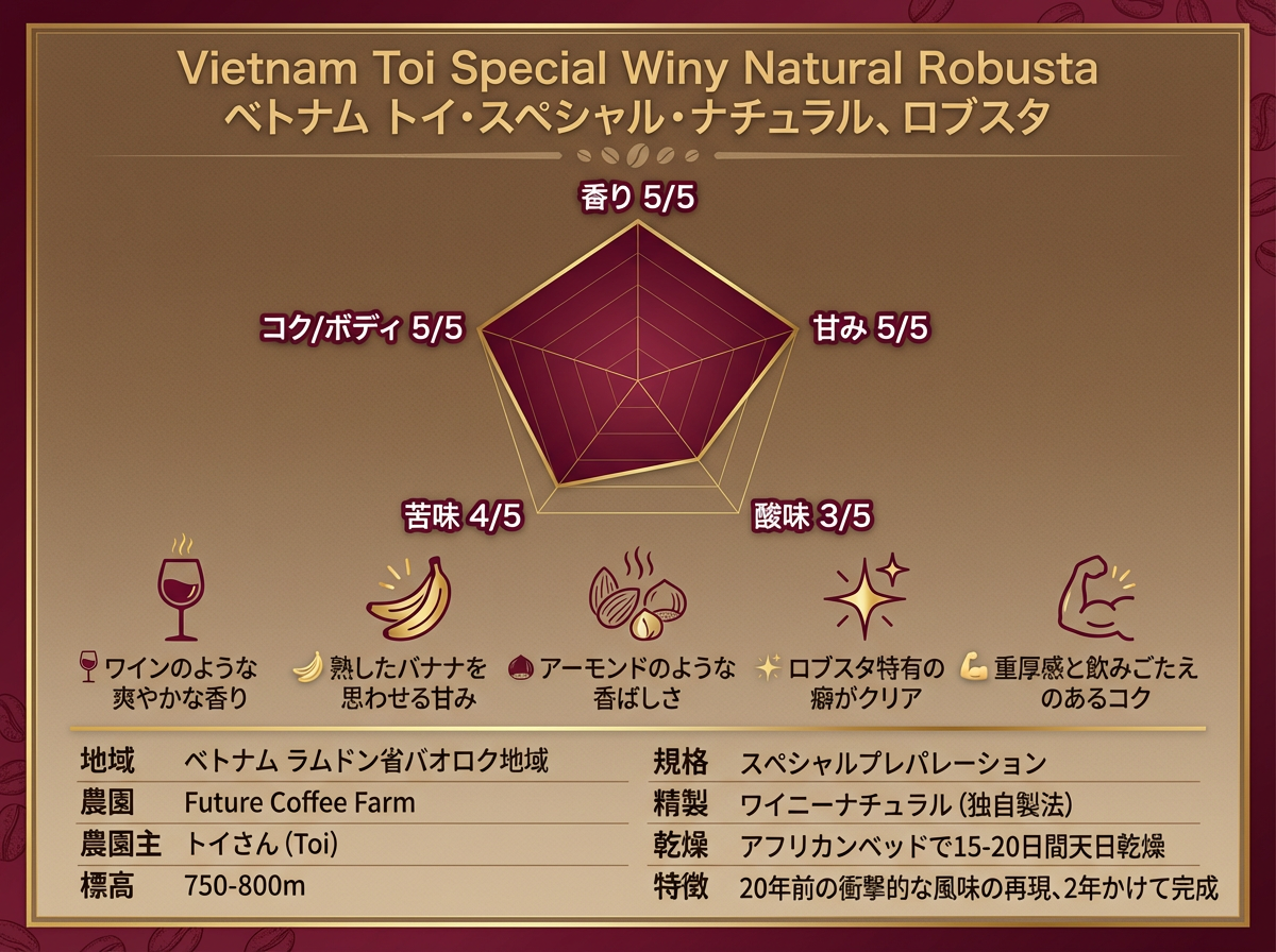 ベトナム ロブスタ 評価チャート